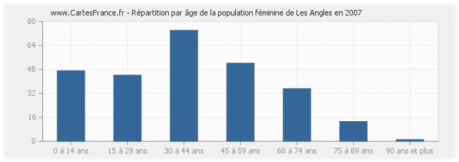 Répartition par âge de la population féminine de Les Angles en 2007